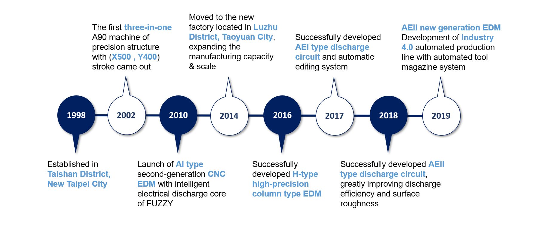 NEUAR History and Development